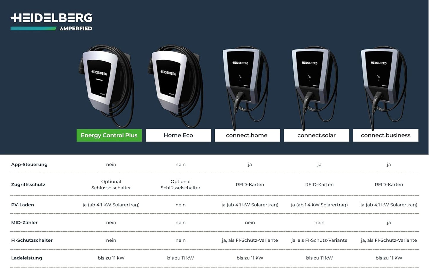 HEIDELBERG Amperfied Wallbox mit 11 kW Ladeleistung. §14 a-konform. Inkl 7,5 m Ladekabel. Optional 5 Jahre Garantie. Für Privat & Unternehmen. Ladestation Energy Control Plus