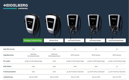 HEIDELBERG Amperfied Wallbox mit 11 kW Ladeleistung. §14 a-konform. Inkl 7,5 m Ladekabel. Optional 5 Jahre Garantie. Für Privat & Unternehmen. Ladestation Energy Control Plus